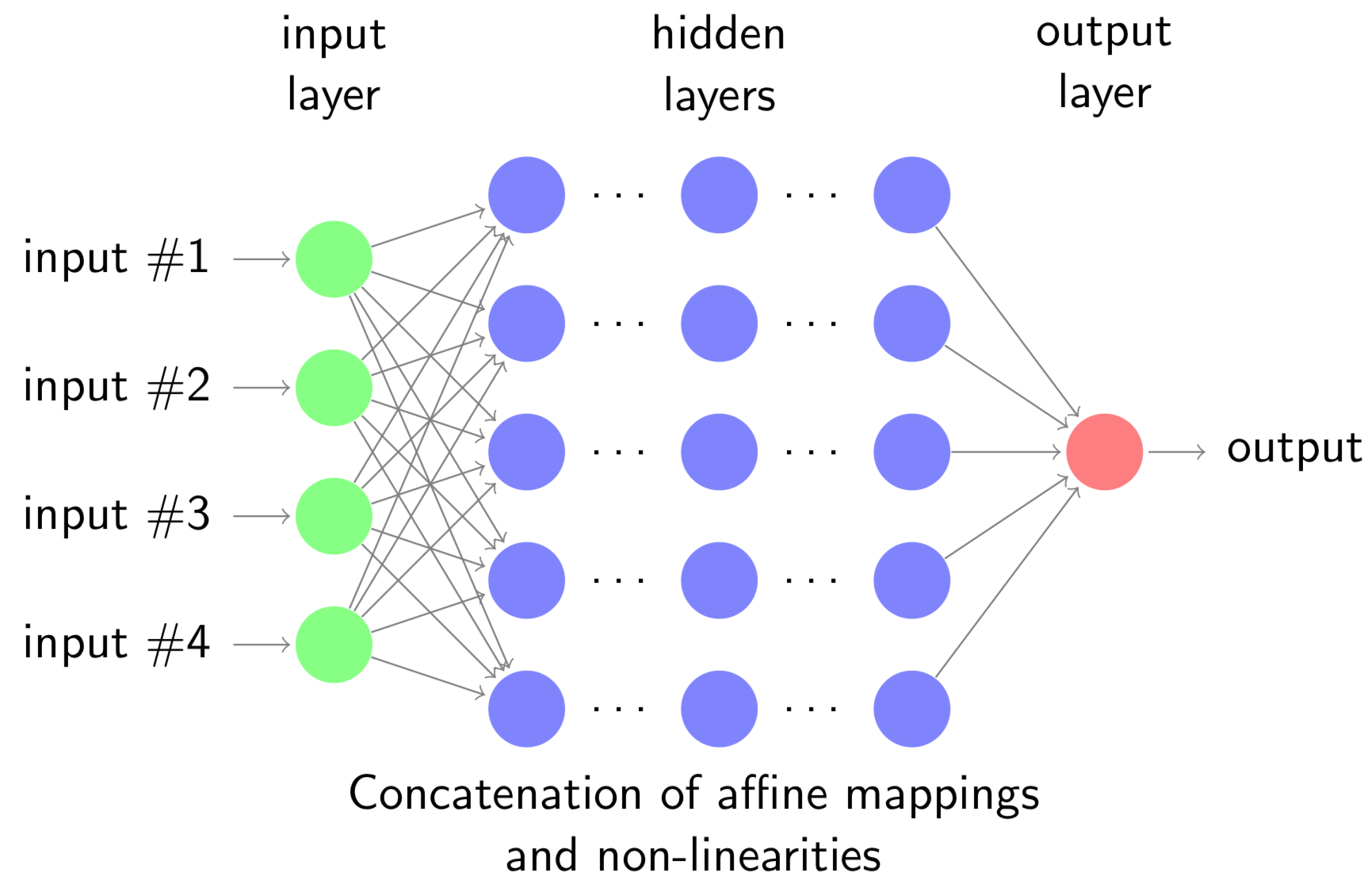 Deep neural network